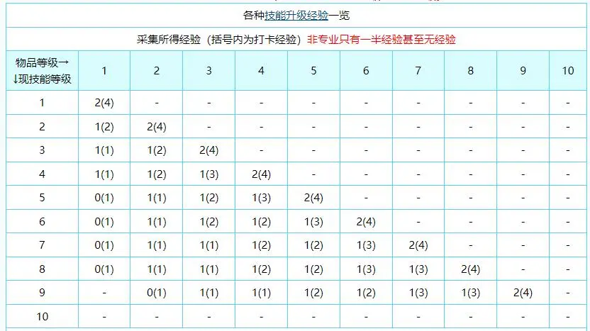 魔力宝贝私服新手玩家如何快速提升技能